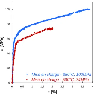 Figure III -  3-7 : Exemples de mise en charge de l’éprouvette de nickel pur à 350°C et à 500°C avant le maintien  de la charge