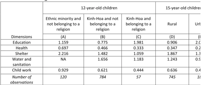 Table 5. Estimates of multidimensional child poverty measurements (%) 
