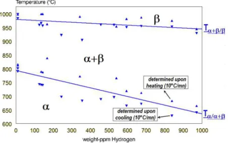 Figure 1.21 : températures de transformations de phases du Zircaloy-4 en fonction de la teneur en  hydrogène (Brachet et al