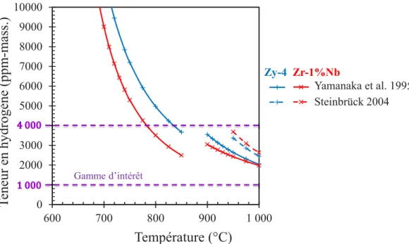 Figure 2.2 : limites théoriques d'hydrogène absorbé en fonction de la température pour du Zircaloy-4 et  du Zr-1%Nb-0,14%mass.O (Yamanaka et al.) et Zr-1%Nb-0,05%mass.O (Steinbrück) à P H2  = 5,5 10 3  Pa 