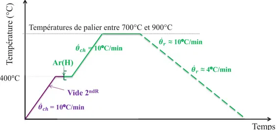 Figure 2.3 : profil schématique de température appliqué lors des essais de chargement en hydrogène