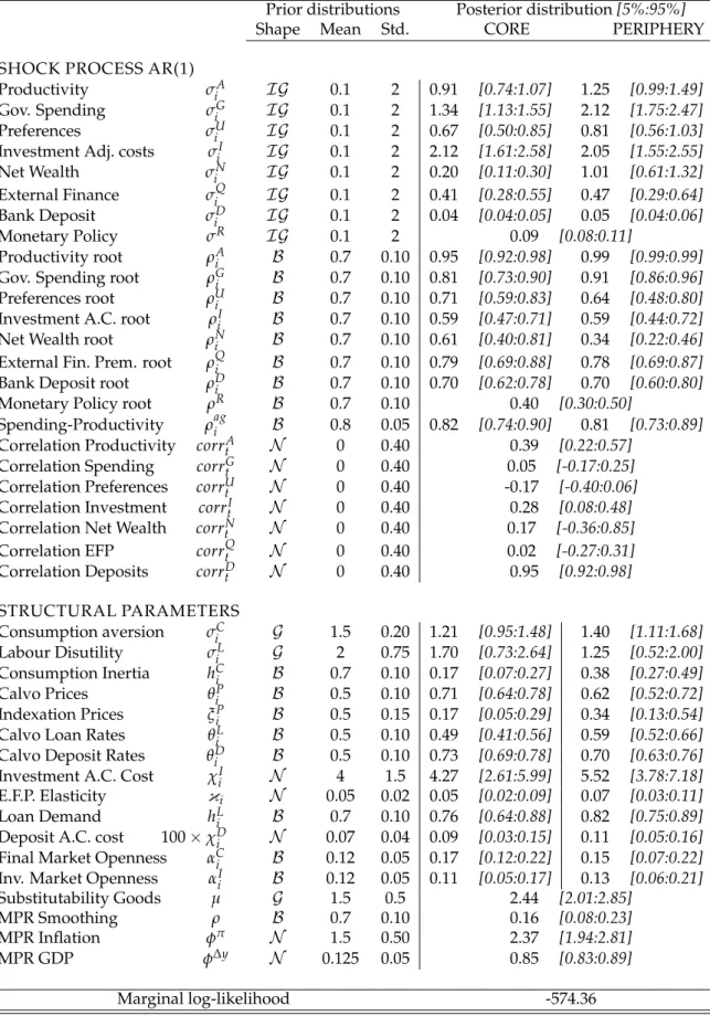 Table 2: Prior and Posterior distributions of structural parameters and shock pro- pro-cesses