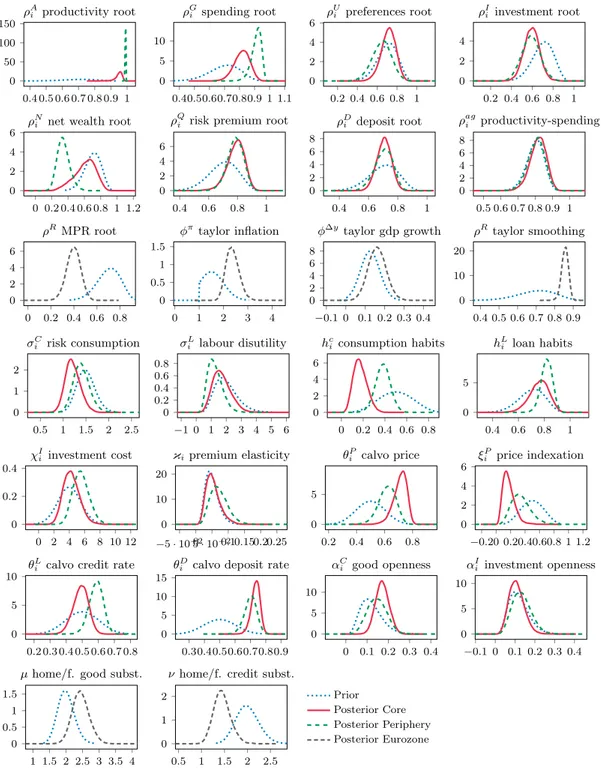 Figure 4: Prior and posterior distributions of parameters. 2nd Moments - Standard Deviation ∆Y i,t ∆C i,t ∆I i,t ∆L s i,t π i,tC R L i,t R i,tD