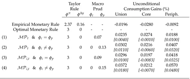 Table 4: Welfare-based performances of optimal simple macroprudential rules the implementation of macroprudential measures set uniformly on global loan  de-velopments leads to the worst situation, as union-wide averages dampen the level of financial imbala