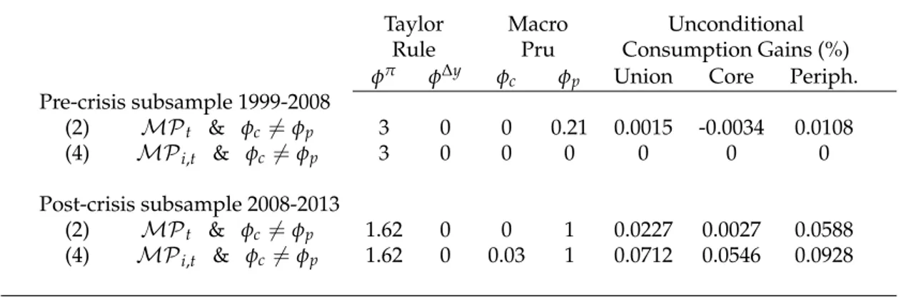 Table 7: Robustness checks to the sample before and after the crisis