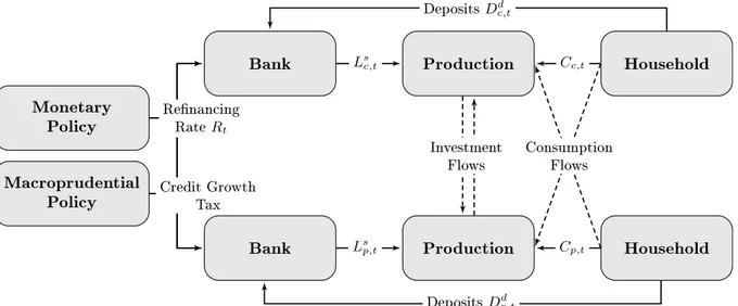 Figure 1: The model of a two-country monetary union