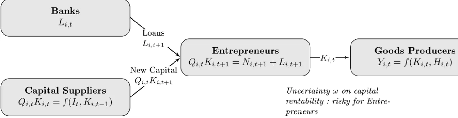 Figure 2: Financial frictions through the introduction of an entrepreneur which fi- fi-nances capital services using its net wealth and industrial loans