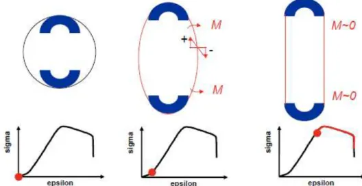 Figure 20 : Description schématique du chargement de la gaine pendant un essai de traction  circonférentielle (Desquines 2015) 