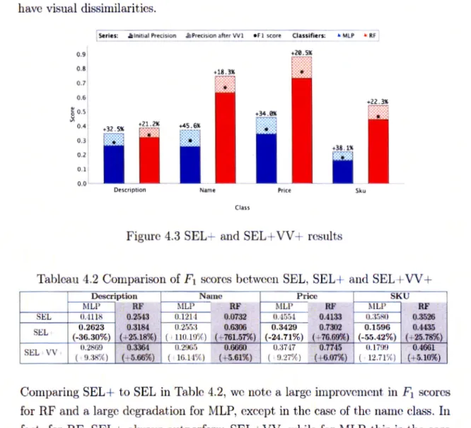 Tabl eau  4.2  Compar ison  of Fi scores  bc twccn  SEL, SEL+  and  SEL+  VV  +