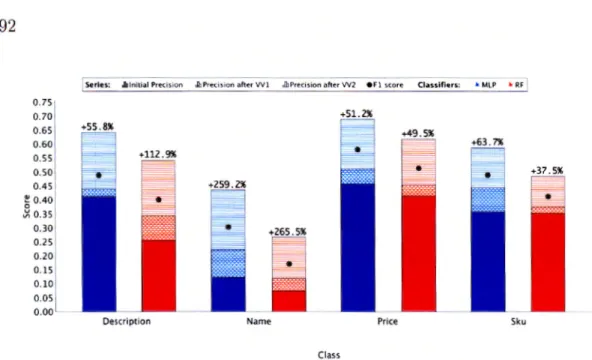 Table au  4 .4  Comparai son    des  scores F 1 en tre  SEL+ ,  5SEL+  e t   5SEL+  VV  +