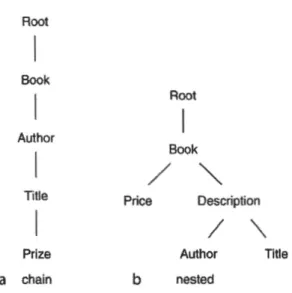 Figure 1.1  Délimiteurs linéaires (a)  et imbriqués (b)  (Liu et Ôzsu, 2009).  ceux-ci permettent difficilement  l'extraction d'information à  partir de  documents  inconnus  (Lockard  et  al.,  2018)