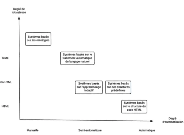 Figure  1.4  Cinq approches  pour  la génération  des  extracteurs selon  leurs  degrés  d'automatisation et de robustesse (Laender  et  al.,  2002b)