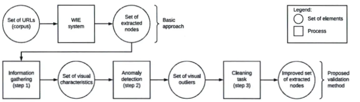 Figure 3.1  The successive steps of the proposed method  scores denote entities that differ the most from the norm