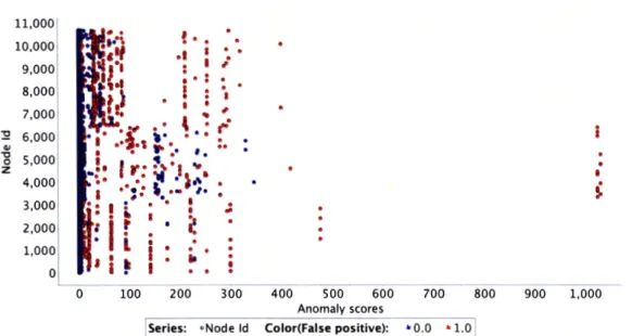 Figure 3.2  Boilerpipe's retrieved  entities ; k-NN  anomaly scores for  k  =  200.  In order to evaluate our  method we  remove nodes in  descending visual anomaly  scores stopping when the  F 1  score is maximal