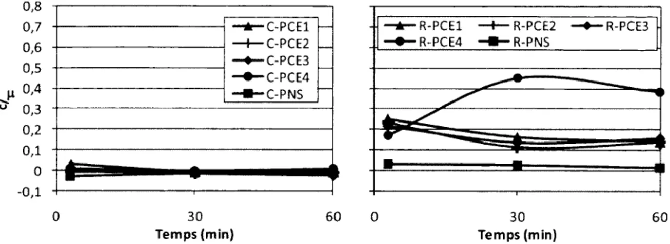 Figure  5.7  -  Intensité  de  rhéo-épaississement,  sur pâtes contrôles et avec  20%  RHAI