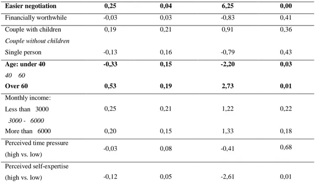 Table 5 - Logit model for real estate sales  