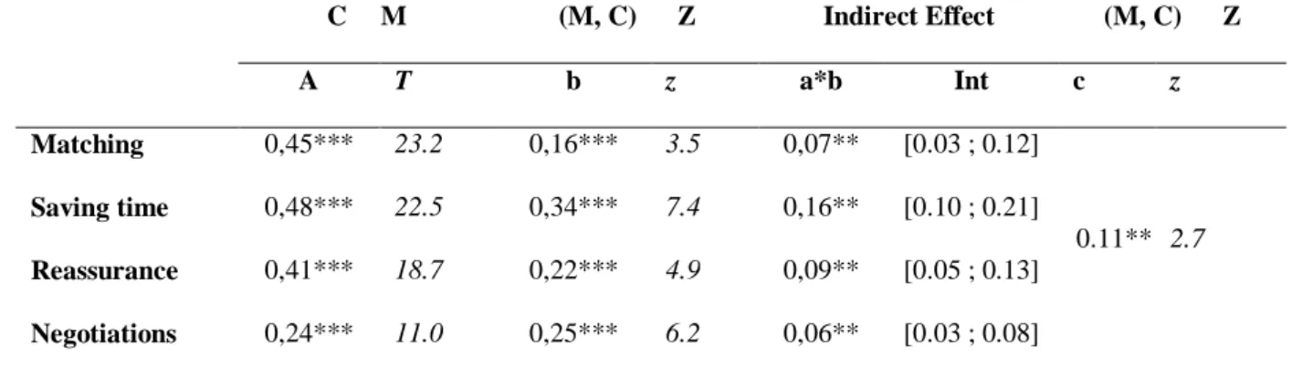 Table 8 - Mediation effect of “More serious buyers available” on the decision to use a broker 