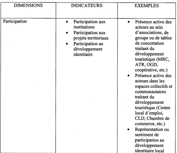 Tableau 2 Dimensions et indicateurs du développement 