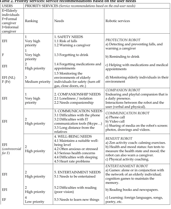 Table 2. Priority services: service recommendations based on the user needs 
