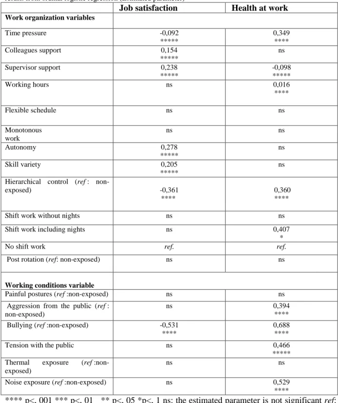 Table  3 .    Multivariate  associations  between  intent  to  leave  and  organizational  factors  for  old  age  workers:  results from ordinal logistic regression (Estimated parameter) 