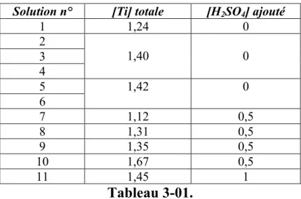 tableau 3-01 présente les concentrations totales des solutions préparées. 