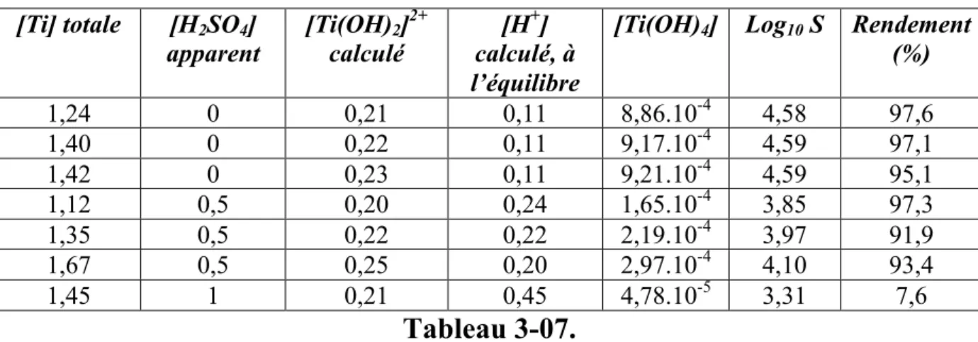 Tableau des constantes d’équilibres utilisées pour déterminer la spéciation à 120°C des solutions de  Ti(IV) préparées