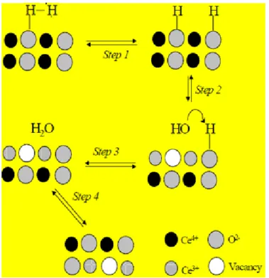 Figure III- 2 : Le mécanisme de la réduction de CeO 2  par l’hydrogène [114] .   