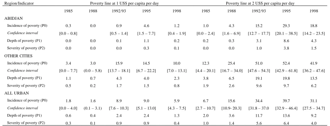 Table n° 1: Changes in FGT indicators of monetary poverty in urban areas of Côte d'Ivoire (values in percent)