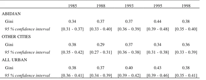 Table n° 2: Trends of the Gini coefficient between 1985 and 1998 1985 1988 1993 1995 1998 ABIDJAN    Gini 0.34 0.37 0.37 0.44 0.38    95 % confidence interval [0.31 - 0.37] [0.33 - 0.40] [0.36 – 0.39] [0.39 - 0.48] [0.35 - 0.40] OTHER CITIES    Gini 0.38 0