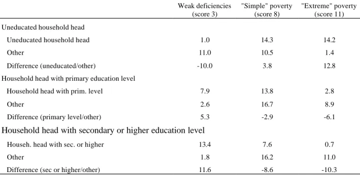 Table n°  8: Probabilities of different subsistence condition scores (in %) predicted by the ordered probit model (pooled sample) according to the education level of the household head