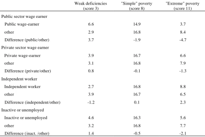 Table n°  9: Probabilities of different subsistence condition scores (in %) predicted by the ordered probit model (pooled sample) according to the activity of the household head
