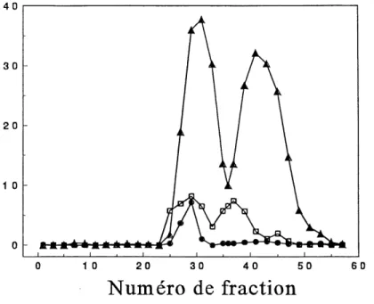 Fig. 3 Profit chromatographique: fractions issues du Sephacryl S-100.