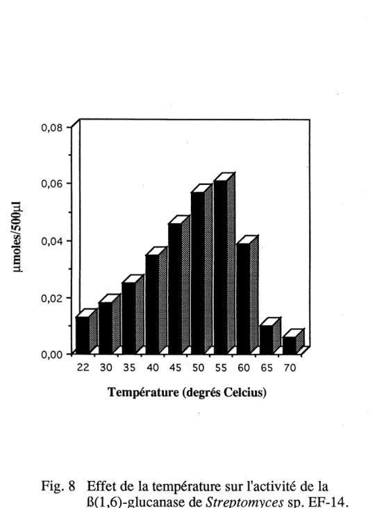 Fig. 8 Effet de la temperature sur 1'activite de la