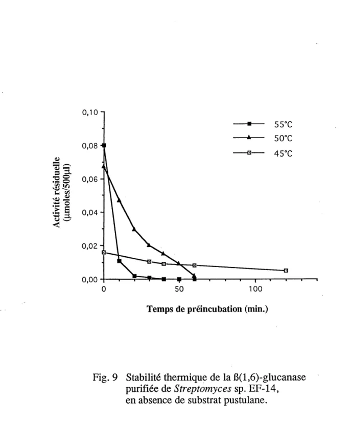 Fig. 9 Stability thermique de la B(l,6)-glucanase