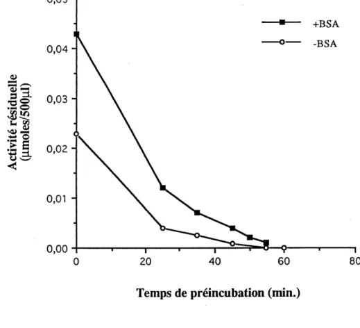 Fig. 10 Effet du BSA (0,1 mg/ml) sur la stability de la