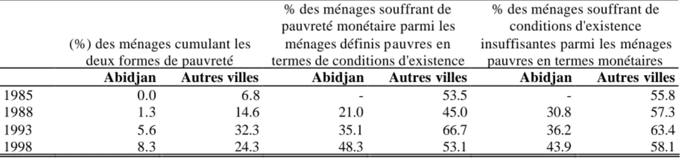 Tableau n° 4: Analyse des correspondances des deux formes de pauvreté 