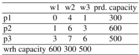 Table 1. A simple 3 × 3 transportation problem