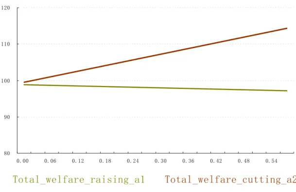 Figure 1 : Total welfare comparison of increasing MTR1 and decreasing MTR2 