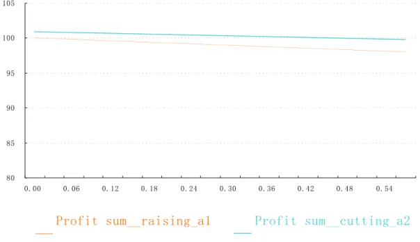 Figure 2 : Sum of profit of two firms in two scenarios (trend line) 