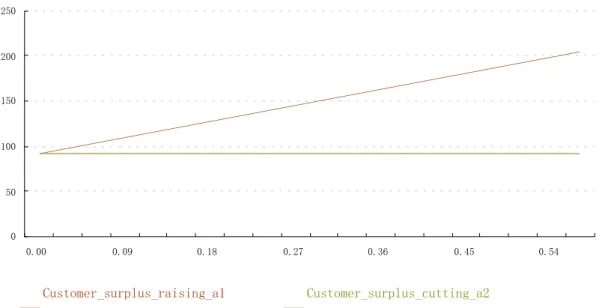 Figure 4 : Consumer surplus trend comparison of increasing MTR1 and decreasing MTR2 