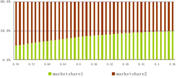 Figure 4 finally indicates the great difference of benefit between the two measures. In  terms  of  customer  surplus,  cutting  MTR  of  incumbent  may  not  only  double  the  consumer’s surplus, but also force the incumbent to cut down its on-net price 