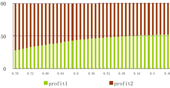 Figure  5  shows  the  impact  on  market  share  where  the  horizontal  axis  is  the  unit  of  period