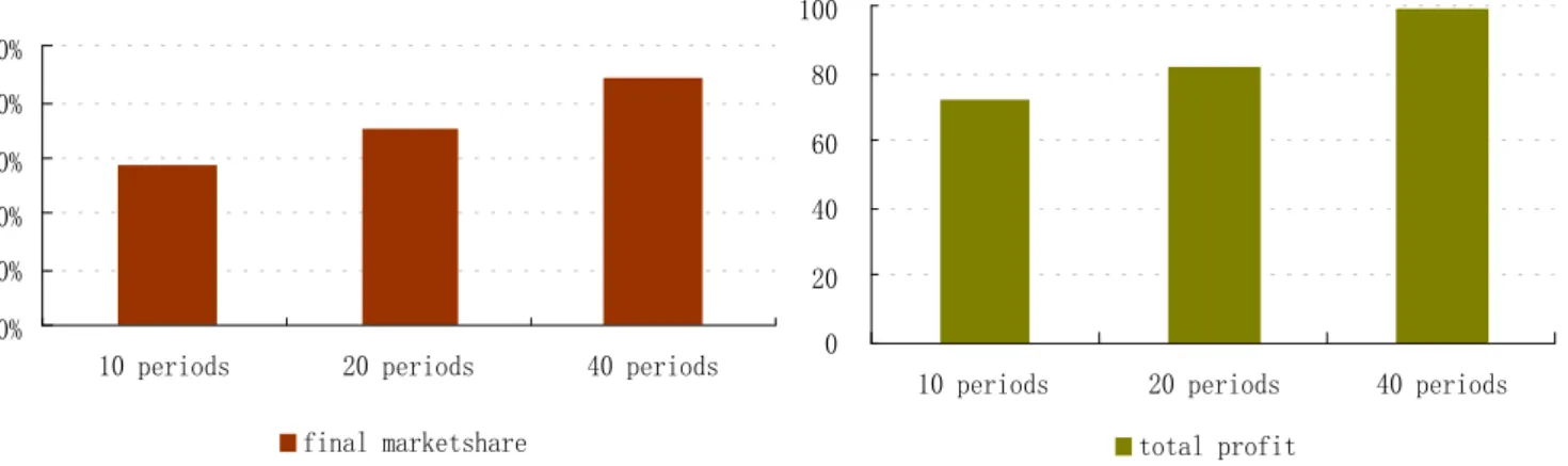 Figure 7 : Comparing the different dynamics of de-asymmetry schemes 