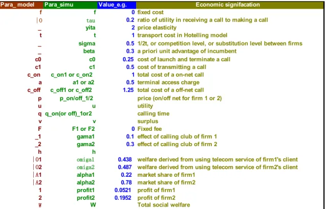 Table 1 : Parameters of model and simulation 