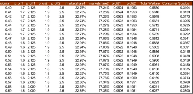 Table 5 : Impact of substitutability (competition level) 