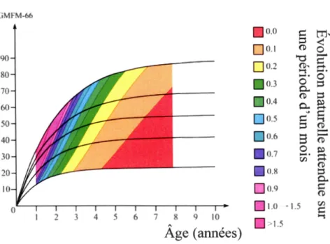 Figure 2.5  Évolution naturelle attendue en fonction du résultat de l'évaluation «  Gross Motor Function Measure » (GMFM-66) et l'âge de l'enfant avec une  paralysie cérébrale