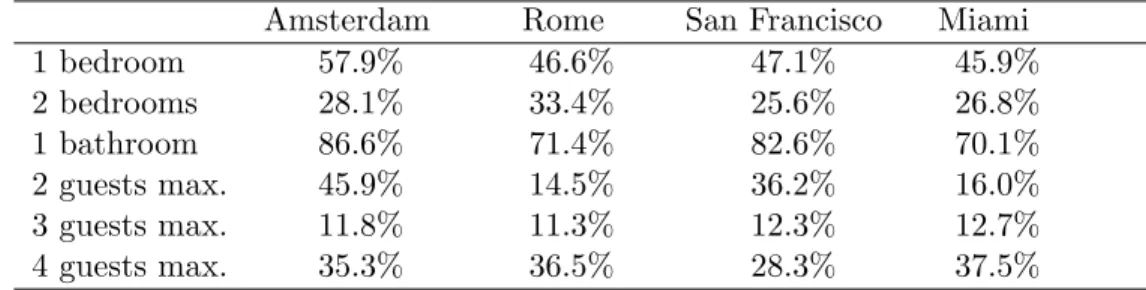 Table 1: Descriptive statistics. Rentals’ characteristics (≥ 10 bkngs) Amsterdam Rome San Francisco Miami 1 bedroom 57.9% 46.6% 47.1% 45.9% 2 bedrooms 28.1% 33.4% 25.6% 26.8% 1 bathroom 86.6% 71.4% 82.6% 70.1% 2 guests max