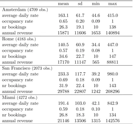Table 2: Descriptive statistics (≥ 10 bkngs) mean sd min max Amsterdam (4709 obs.)