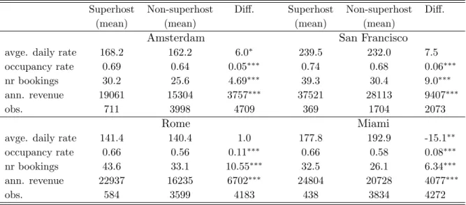 Table 4: Superhosts and non-superhosts (≥ 10 bkngs)