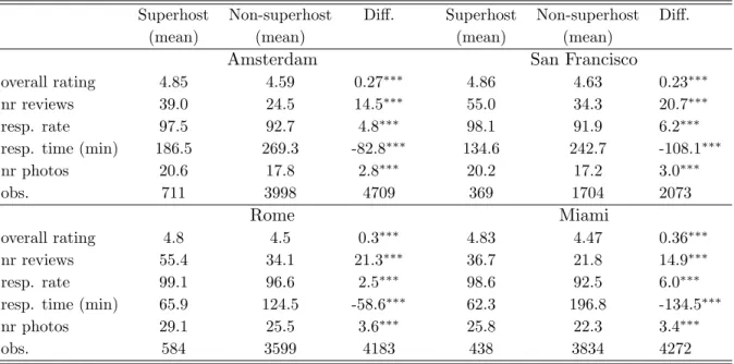 Table 5: Superhosts and non-superhosts (≥ 10 bkngs)